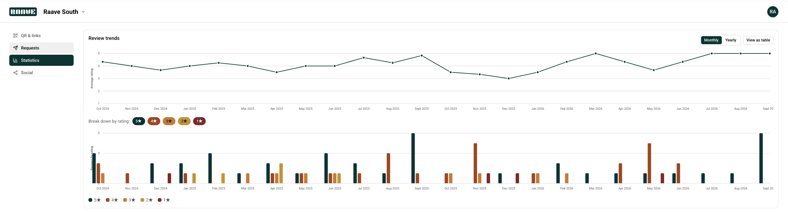 Raave statistics dashboard showing review trends over time